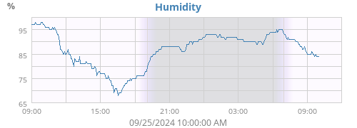 Humidity