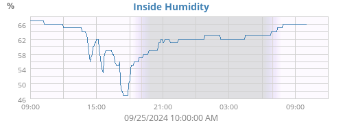 Inside Humidity