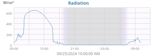 Radiation