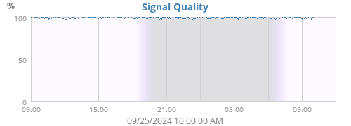 Signal Quality