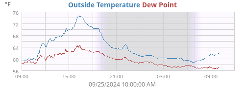 Outside Temperature