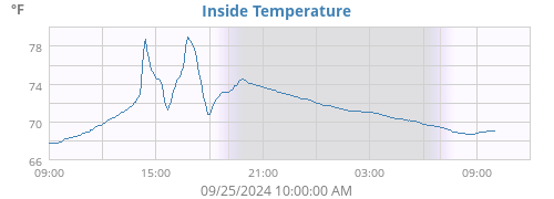 Inside Temperature