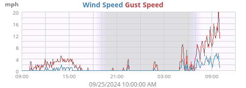 Wind Speed