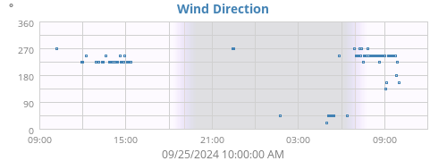 Wind Direction