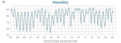 Humidity