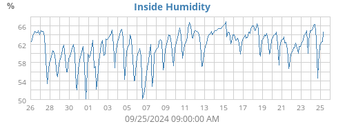 Inside Humidity