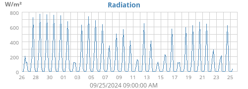 Radiation