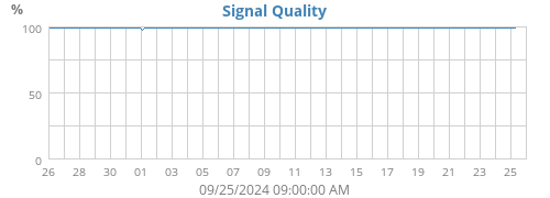 Signal Quality