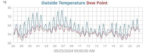 Outside Temperature