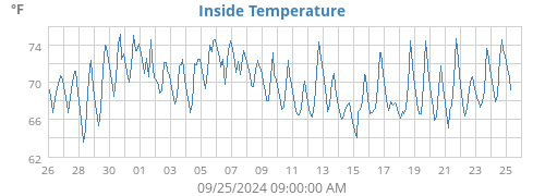 Inside Temperature