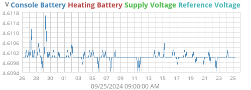 voltage