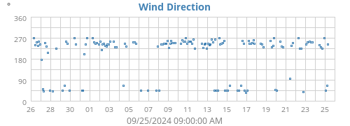 Wind Direction