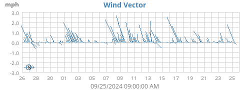 Wind Vector