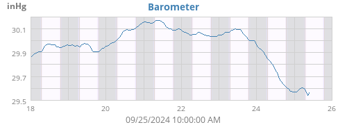 Barometer