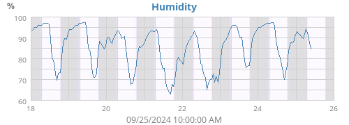 Humidity