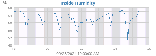 Inside Humidity