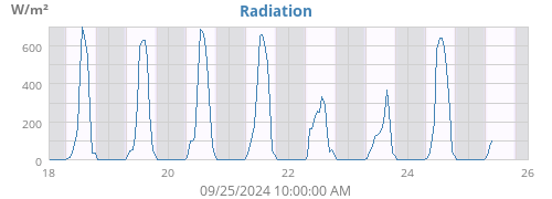 Radiation