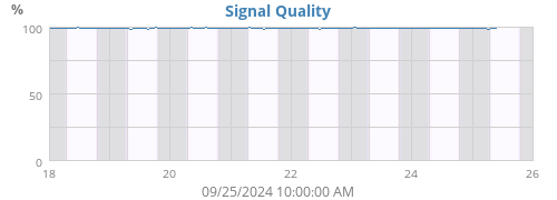 Signal Quality