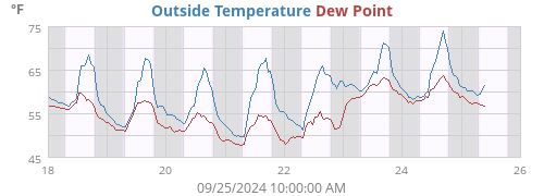 Outside Temperature