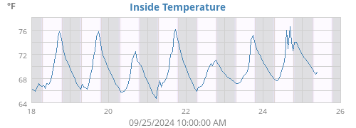 Inside Temperature