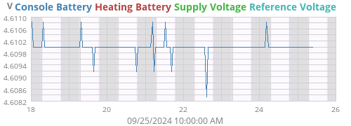 voltage