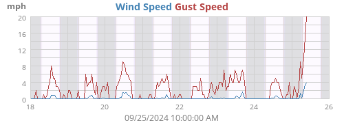 Wind Speed