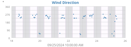 Wind Direction