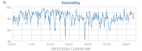 Humidity