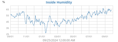 Inside Humidity