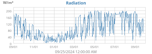 Radiation