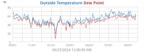 Outside Temperature