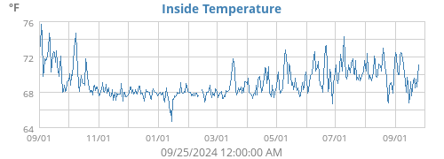 Inside Temperature