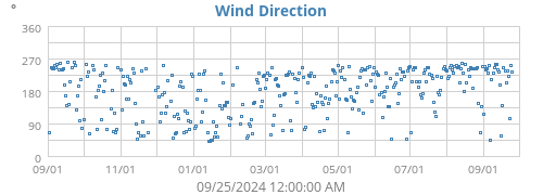 Wind Direction