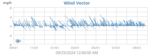 Wind Vector